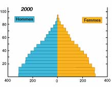 pyramide des âges, mondiale, année 2000
