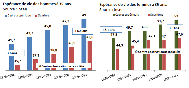 Espérance de vie cadres ouvriers Insee